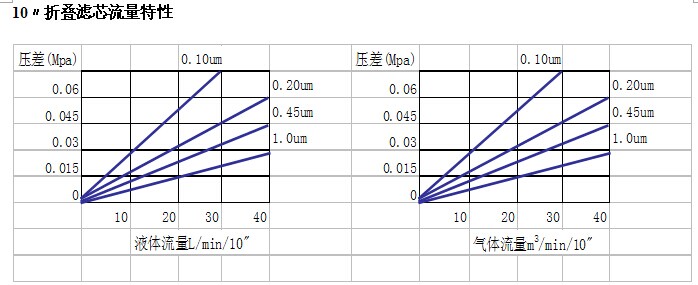 聚丙烯（PP）折叠滤芯